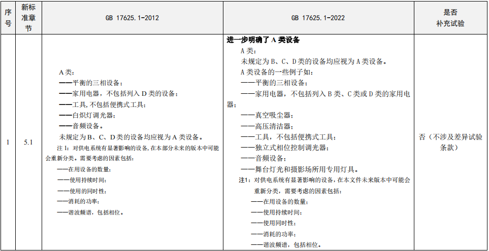 GB17625.1-2022與GB17625.1-2012標(biāo)準(zhǔn)差異 GB17625.1-2022與GB17625.1-2012標(biāo)準(zhǔn)差異