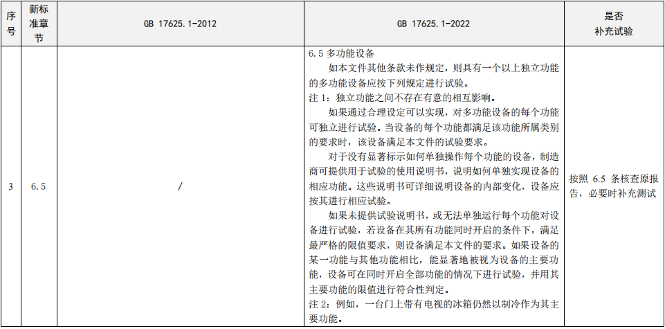 GB17625.1-2022與GB17625.1-2012標(biāo)準(zhǔn)差異 GB17625.1-2022與GB17625.1-2012標(biāo)準(zhǔn)差異